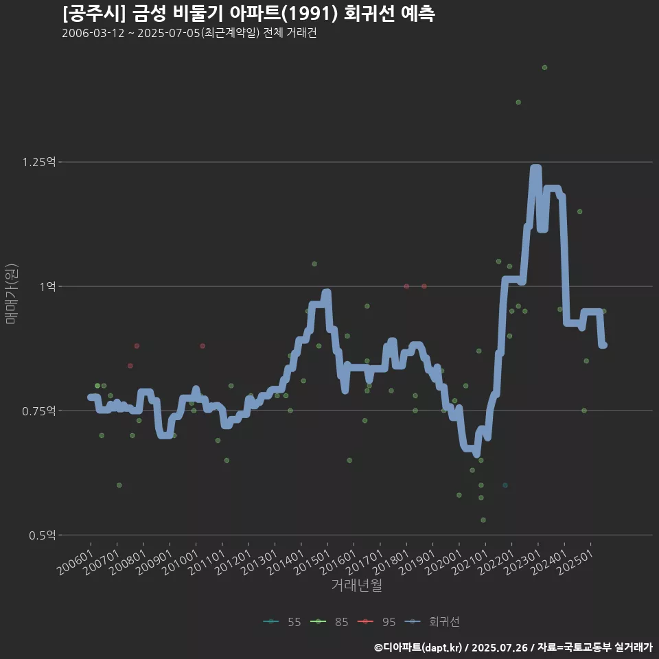 [공주시] 금성 비둘기 아파트(1991) 회귀선 예측