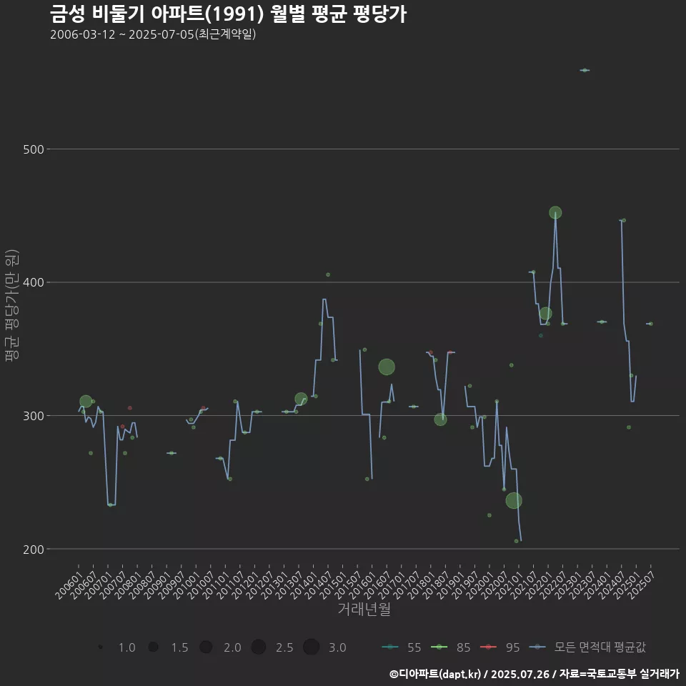 금성 비둘기 아파트(1991) 월별 평균 평당가