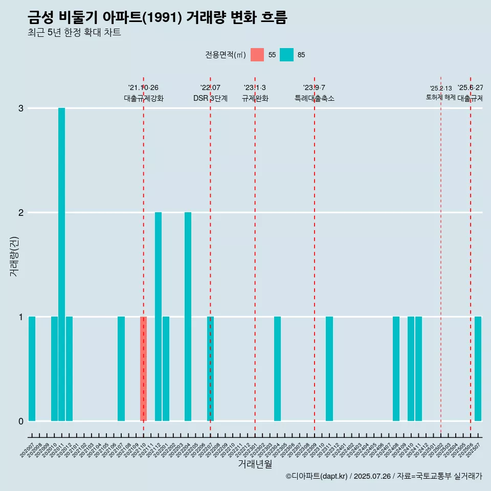 금성 비둘기 아파트(1991) 거래량 변화 흐름