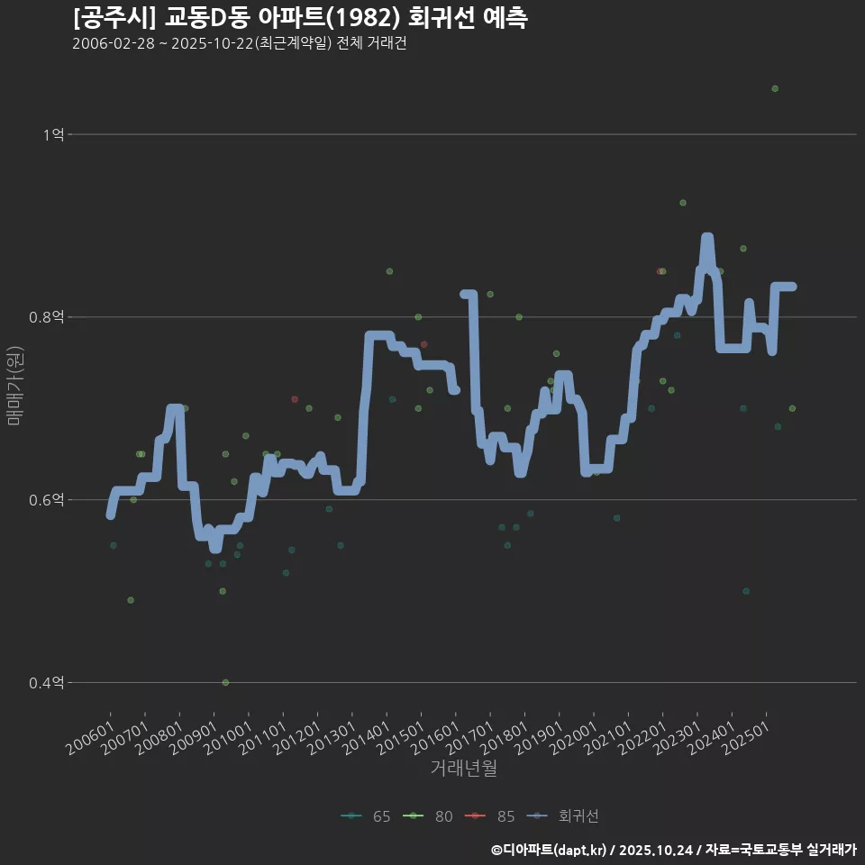 [공주시] 교동D동 아파트(1982) 회귀선 예측