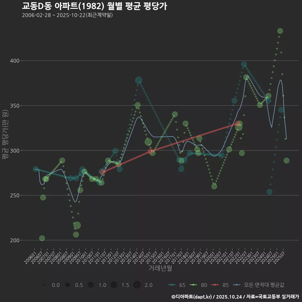 교동D동 아파트(1982) 월별 평균 평당가