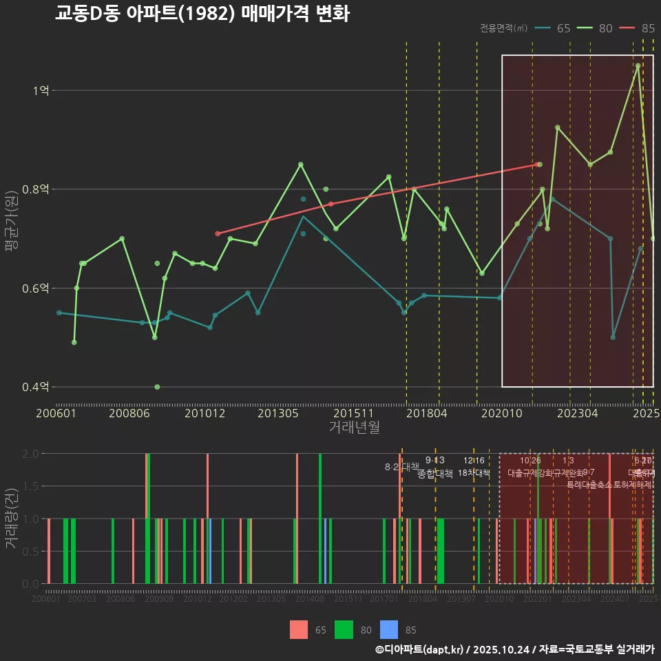 교동D동 아파트(1982) 매매가격 변화