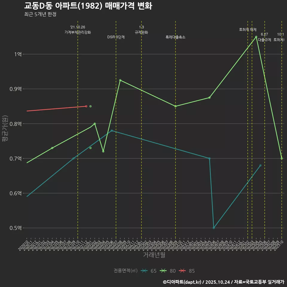 교동D동 아파트(1982) 매매가격 변화