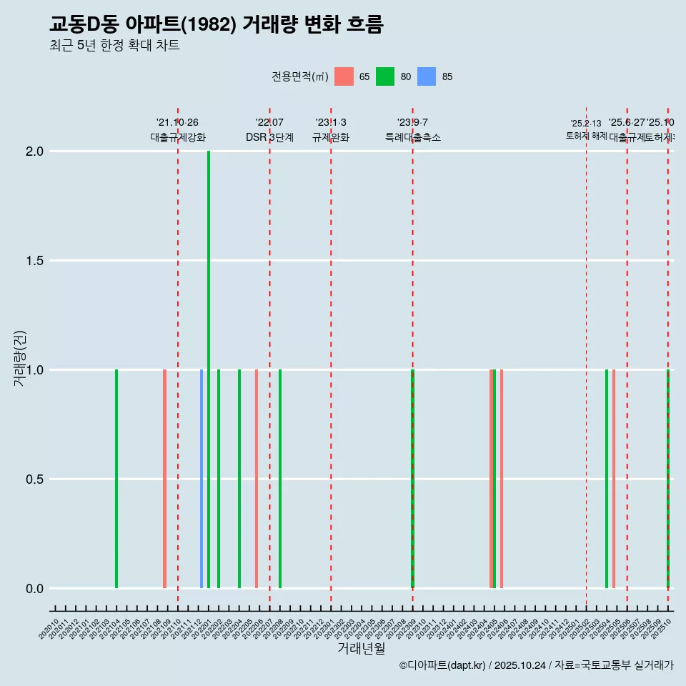 교동D동 아파트(1982) 거래량 변화 흐름