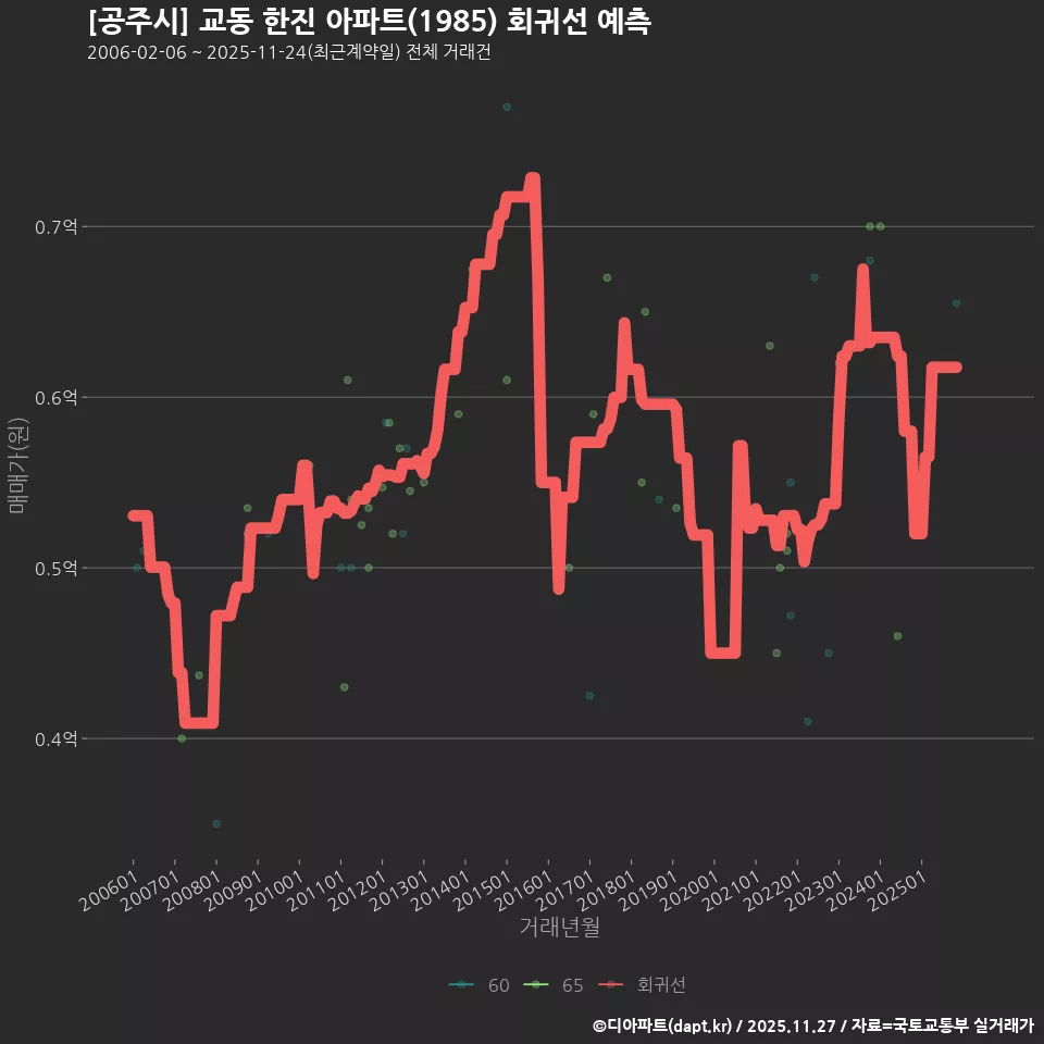 [공주시] 교동 한진 아파트(1985) 회귀선 예측