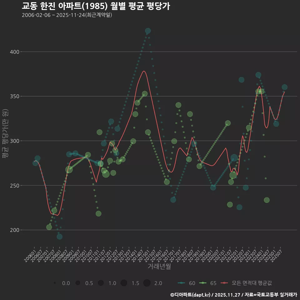 교동 한진 아파트(1985) 월별 평균 평당가