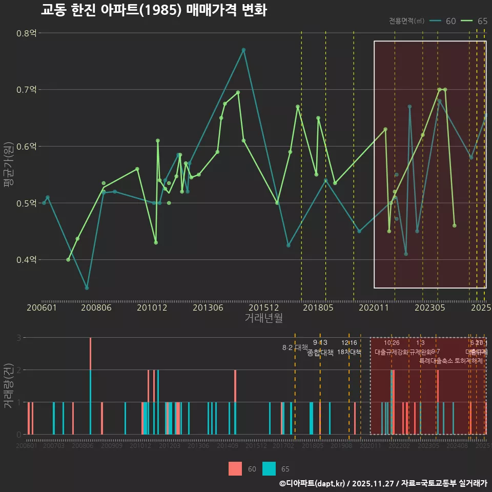 교동 한진 아파트(1985) 매매가격 변화