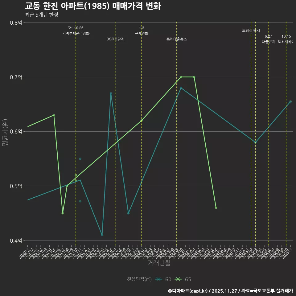 교동 한진 아파트(1985) 매매가격 변화