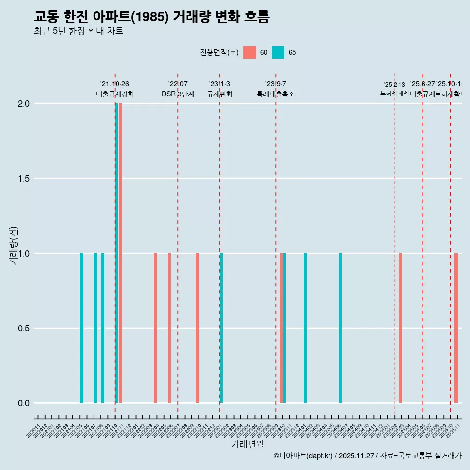 교동 한진 아파트(1985) 거래량 변화 흐름