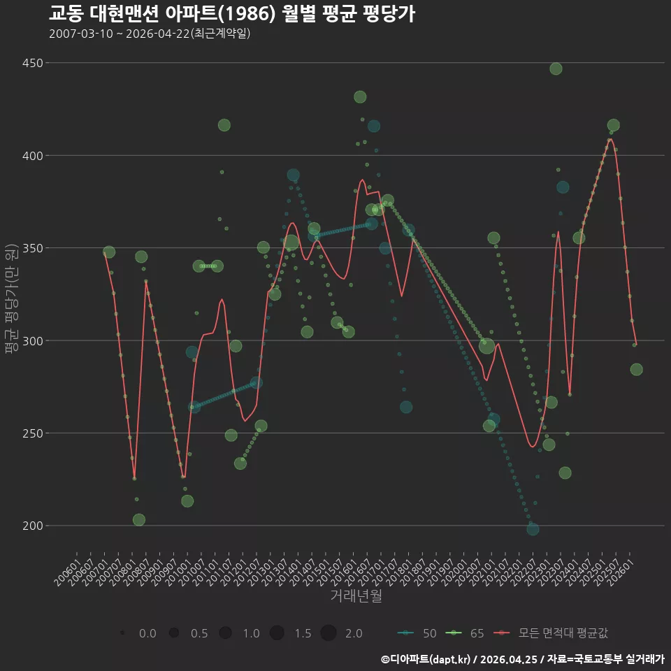 교동 대현맨션 아파트(1986) 월별 평균 평당가