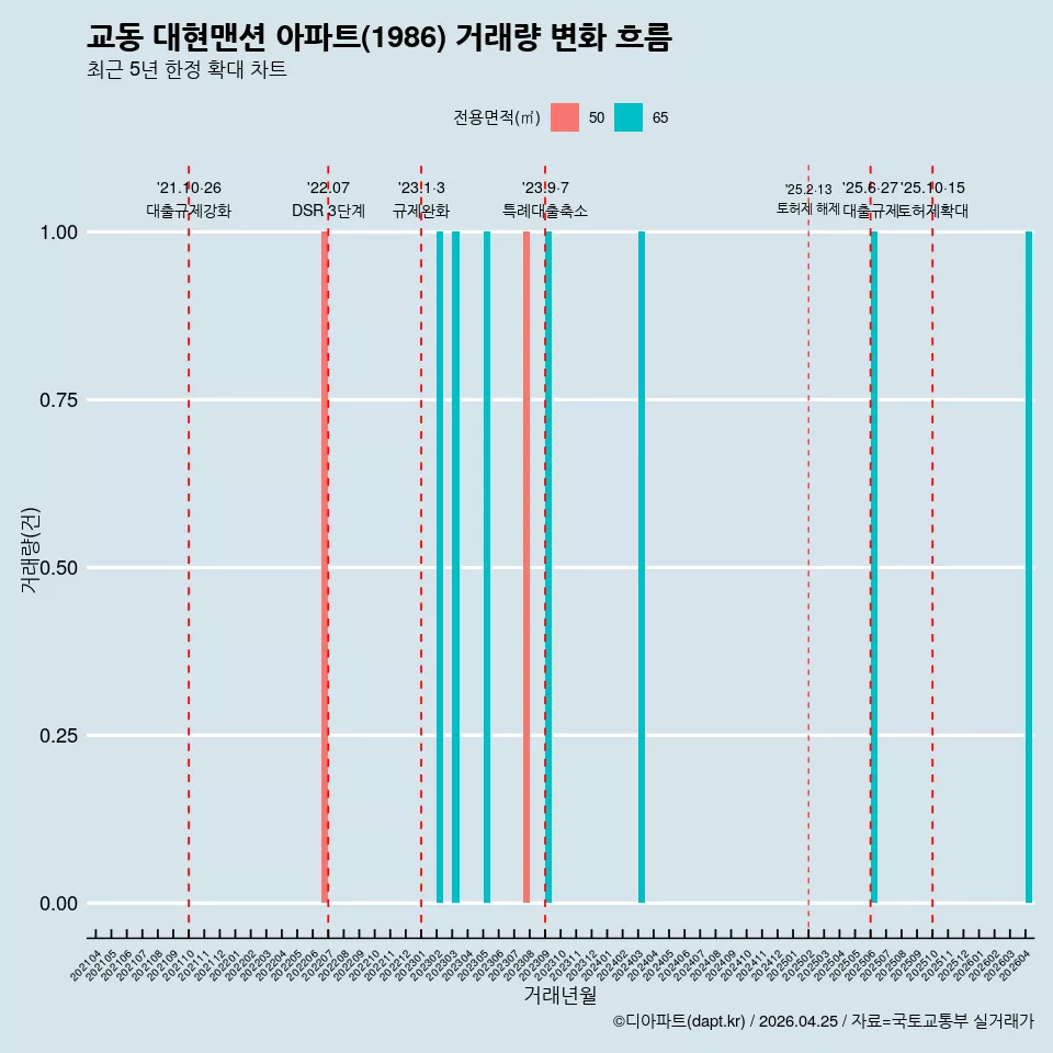 교동 대현맨션 아파트(1986) 거래량 변화 흐름