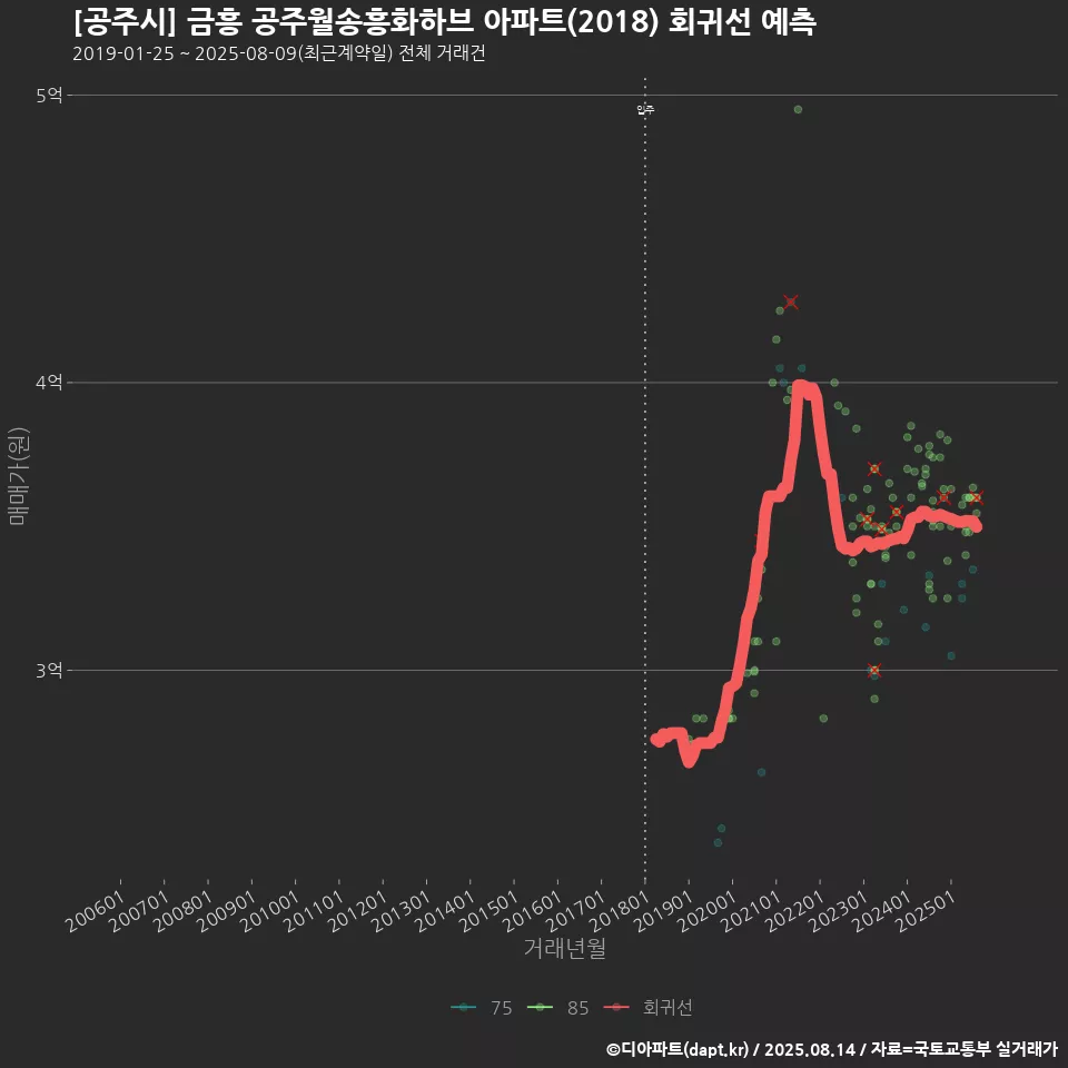 [공주시] 금흥 공주월송흥화하브 아파트(2018) 회귀선 예측