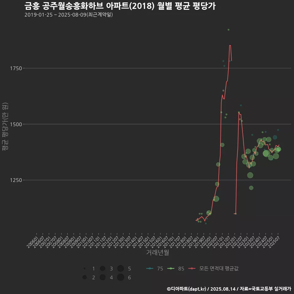 금흥 공주월송흥화하브 아파트(2018) 월별 평균 평당가