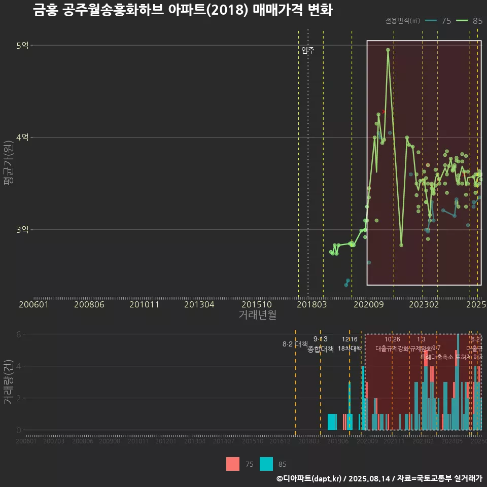 금흥 공주월송흥화하브 아파트(2018) 매매가격 변화