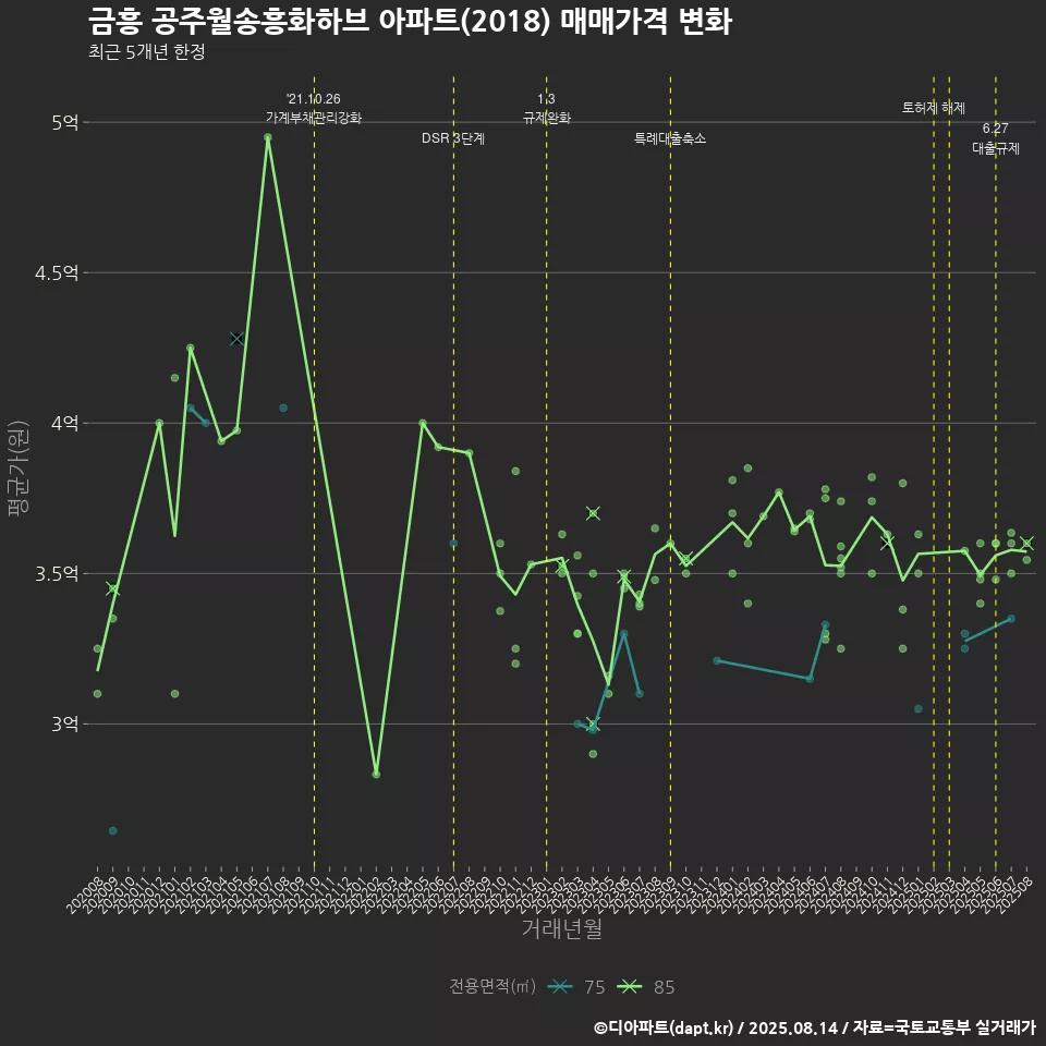 금흥 공주월송흥화하브 아파트(2018) 매매가격 변화