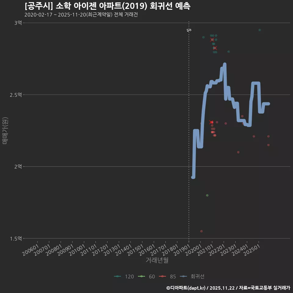 [공주시] 소학 아이젠 아파트(2019) 회귀선 예측