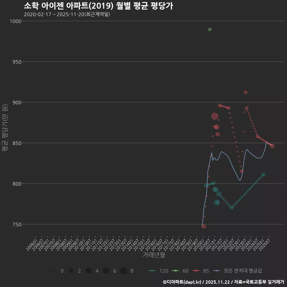 소학 아이젠 아파트(2019) 월별 평균 평당가