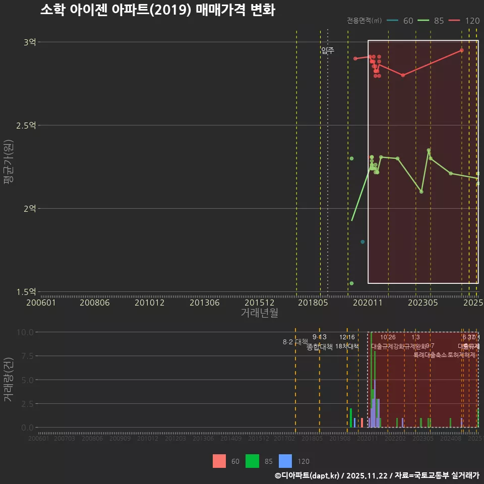 소학 아이젠 아파트(2019) 매매가격 변화