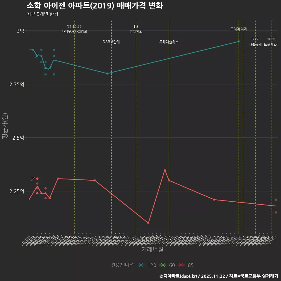 소학 아이젠 아파트(2019) 매매가격 변화
