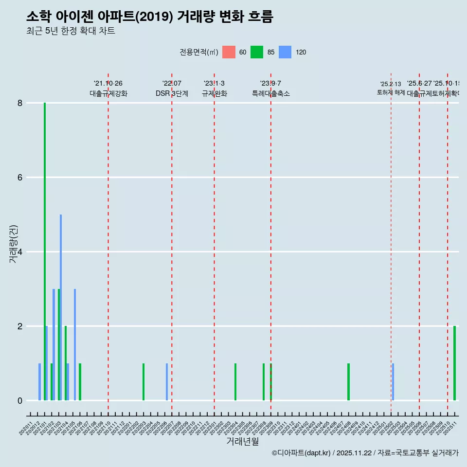 소학 아이젠 아파트(2019) 거래량 변화 흐름