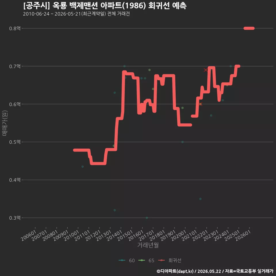 [공주시] 옥룡 백제맨션 아파트(1986) 회귀선 예측
