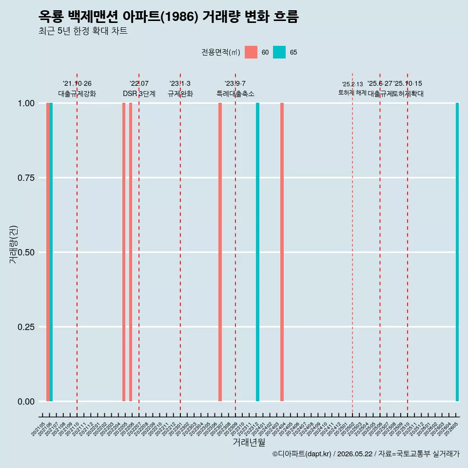 옥룡 백제맨션 아파트(1986) 거래량 변화 흐름
