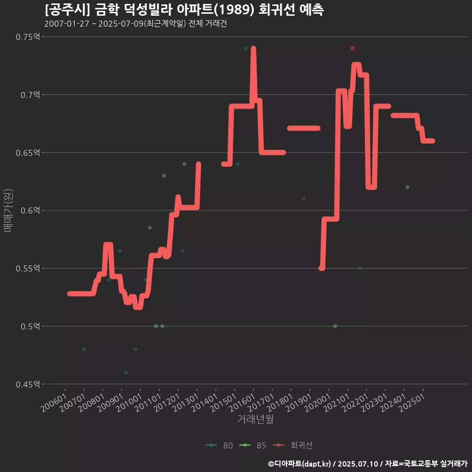 [공주시] 금학 덕성빌라 아파트(1989) 회귀선 예측