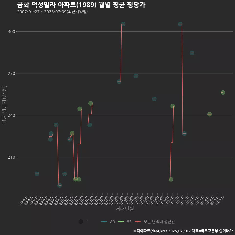 금학 덕성빌라 아파트(1989) 월별 평균 평당가