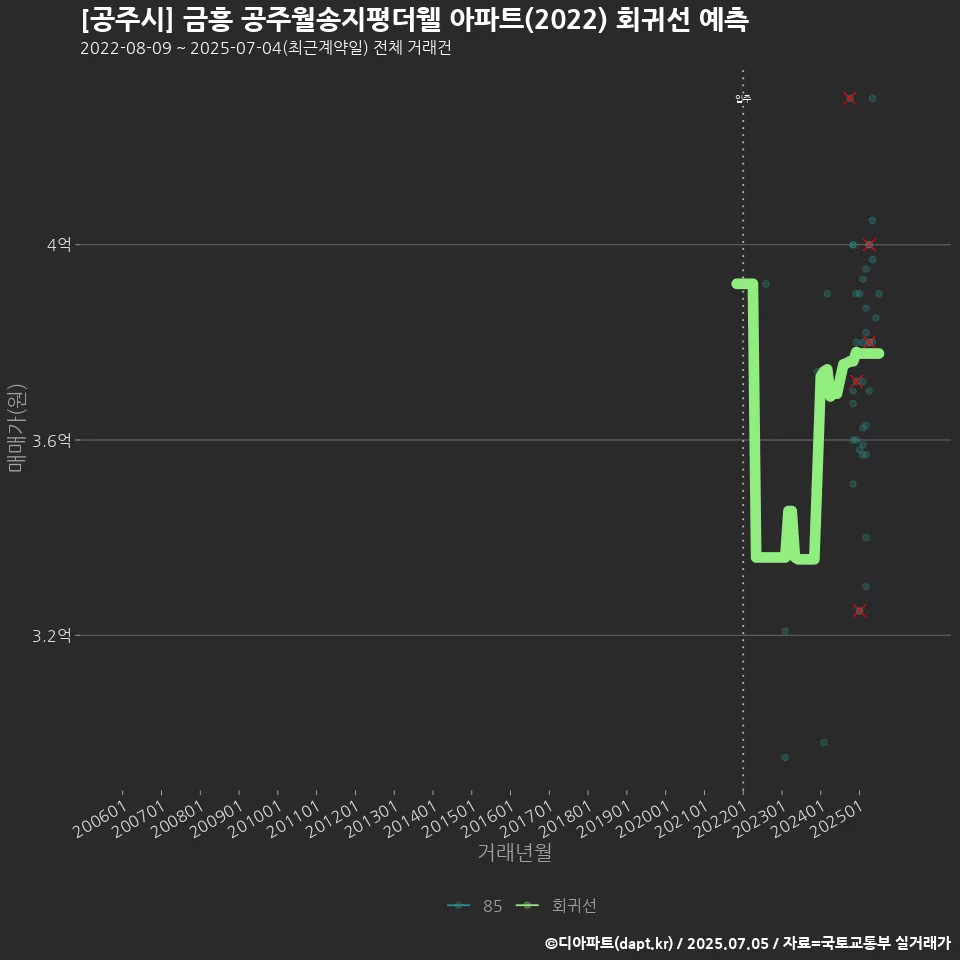 [공주시] 금흥 공주월송지평더웰 아파트(2022) 회귀선 예측