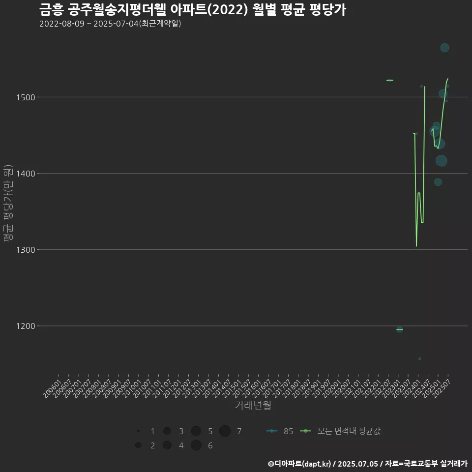 금흥 공주월송지평더웰 아파트(2022) 월별 평균 평당가