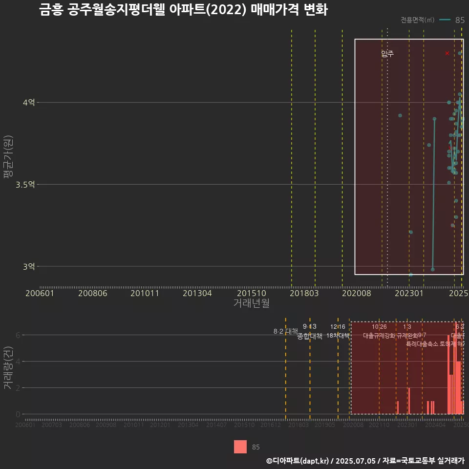 금흥 공주월송지평더웰 아파트(2022) 매매가격 변화