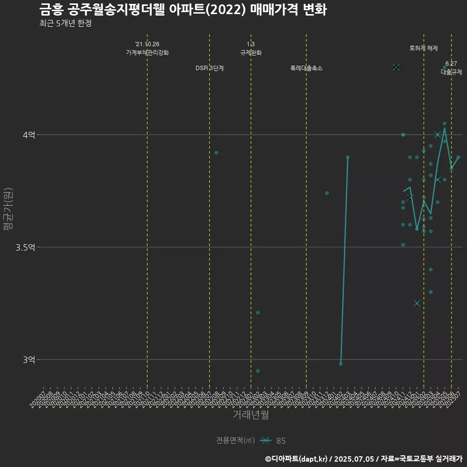 금흥 공주월송지평더웰 아파트(2022) 매매가격 변화