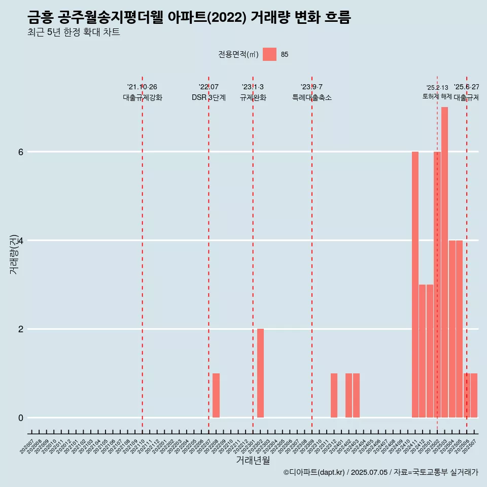 금흥 공주월송지평더웰 아파트(2022) 거래량 변화 흐름