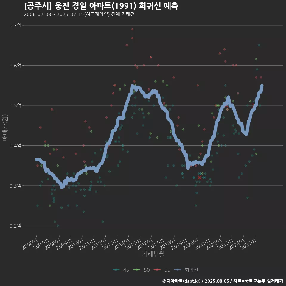 [공주시] 웅진 경일 아파트(1991) 회귀선 예측