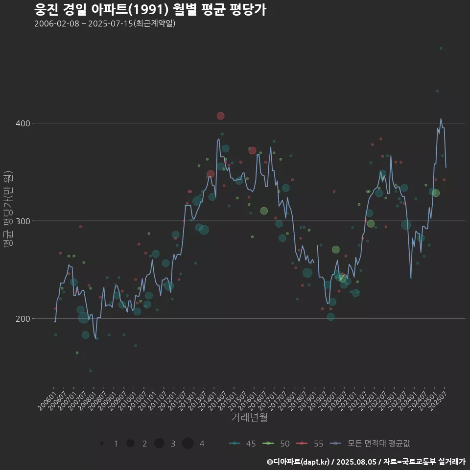 웅진 경일 아파트(1991) 월별 평균 평당가