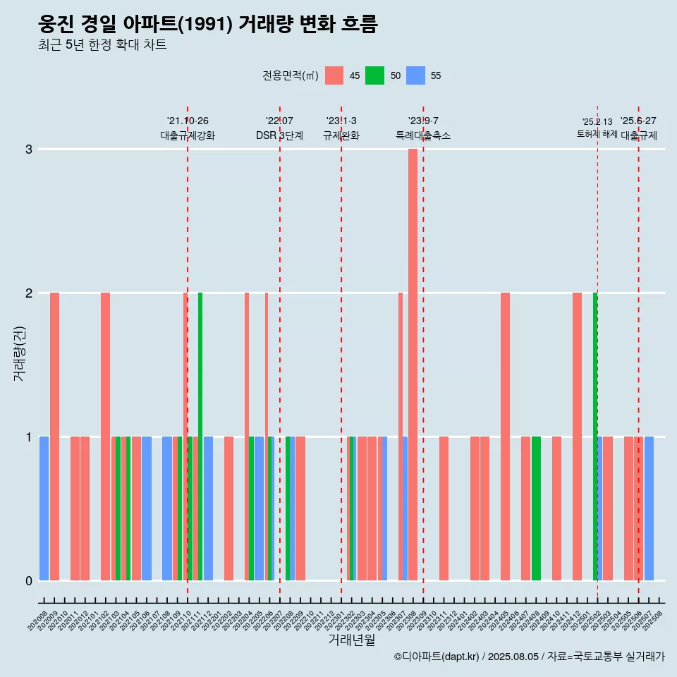 웅진 경일 아파트(1991) 거래량 변화 흐름