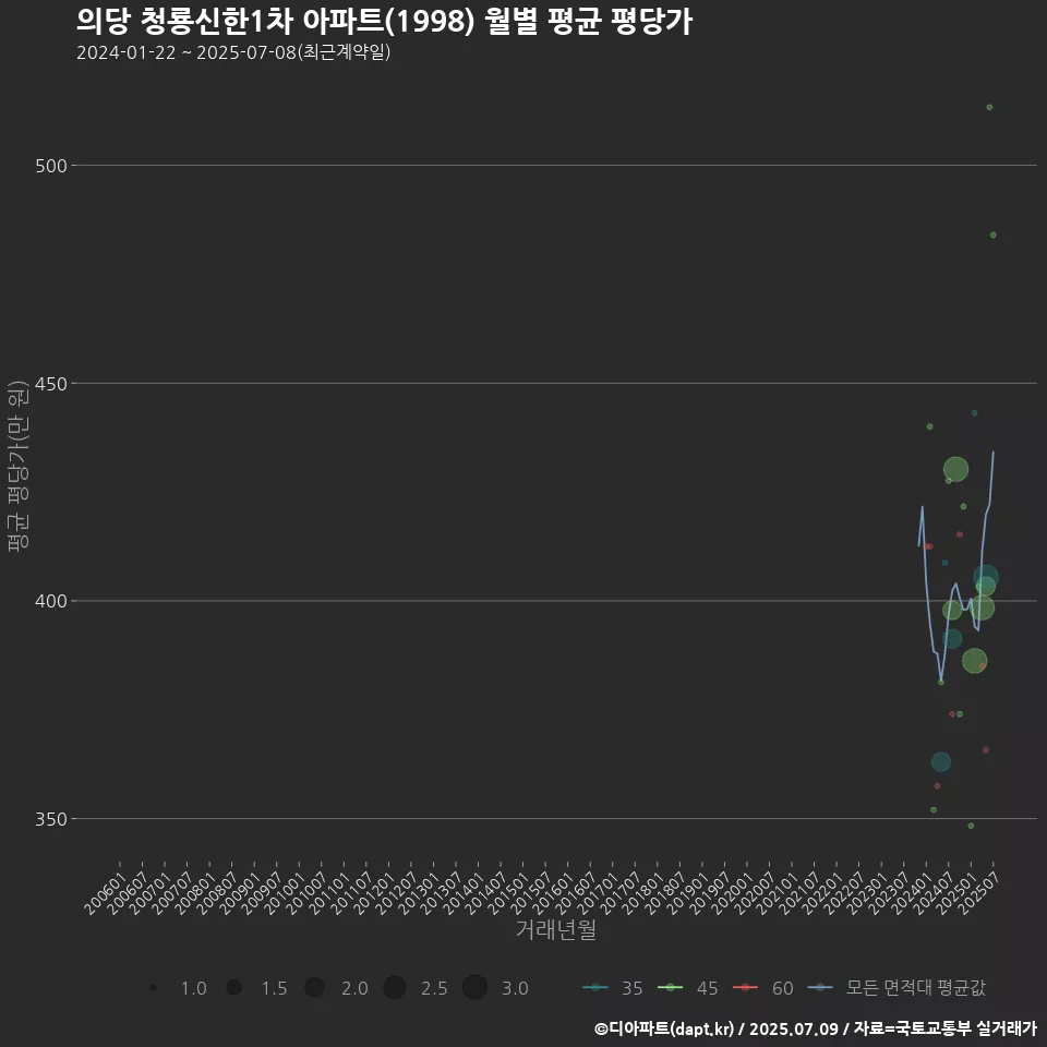 의당 청룡신한1차 아파트(1998) 월별 평균 평당가