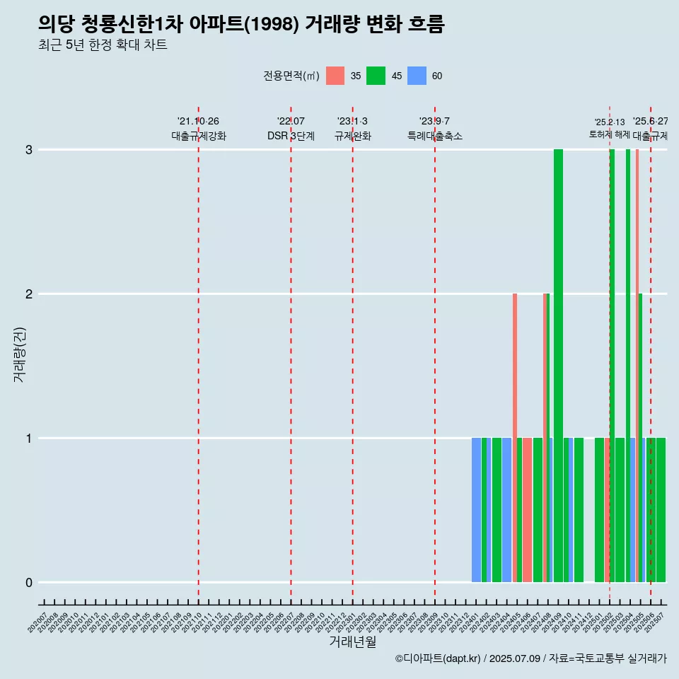의당 청룡신한1차 아파트(1998) 거래량 변화 흐름