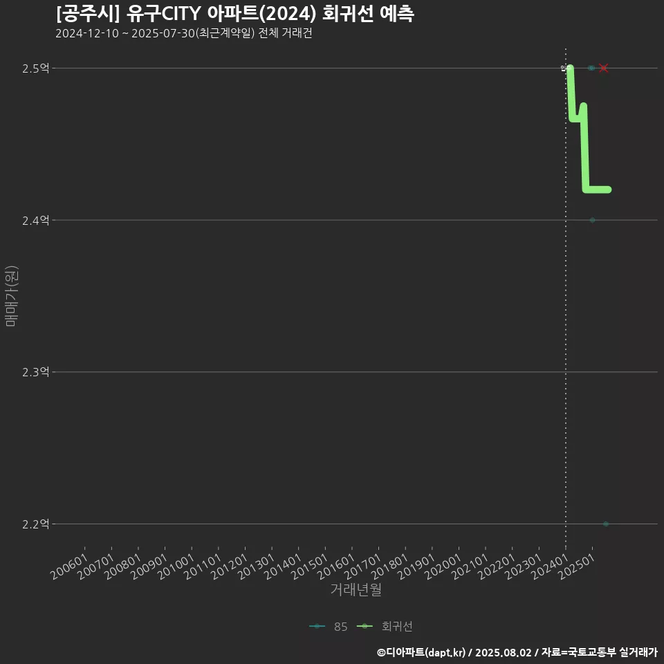 [공주시] 유구CITY 아파트(2024) 회귀선 예측