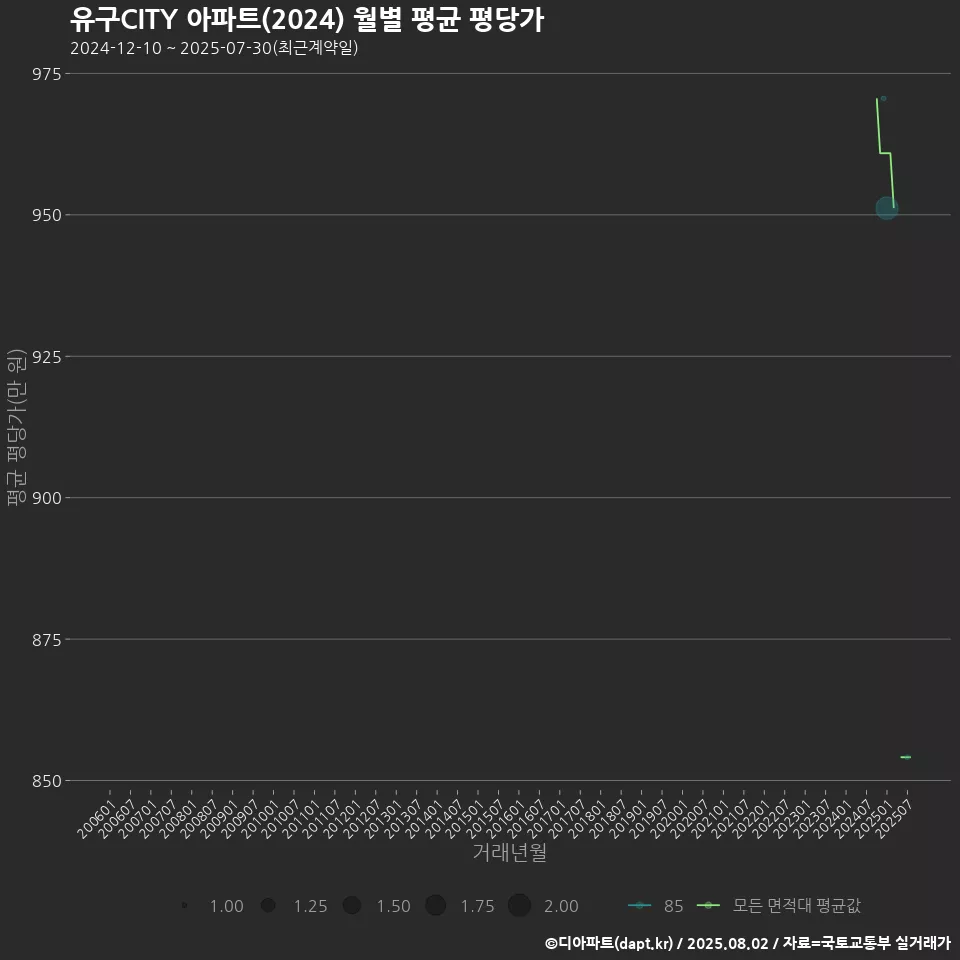 유구CITY 아파트(2024) 월별 평균 평당가