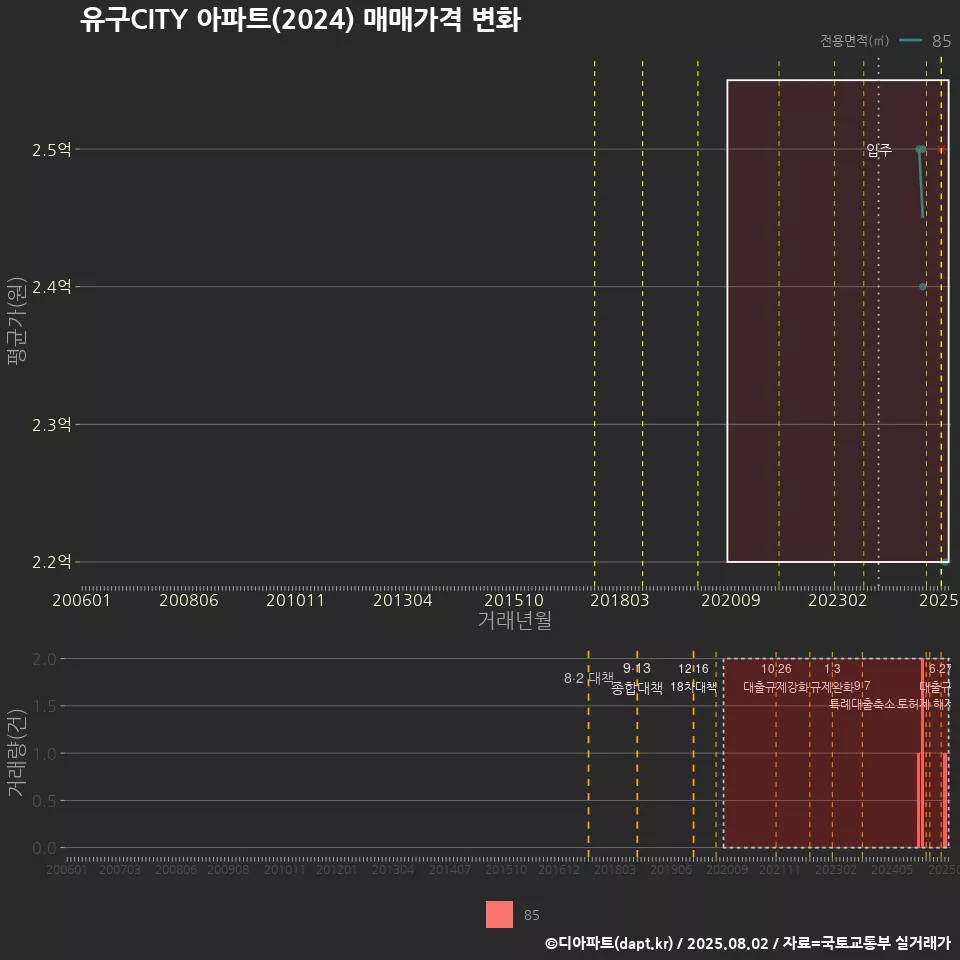 유구CITY 아파트(2024) 매매가격 변화