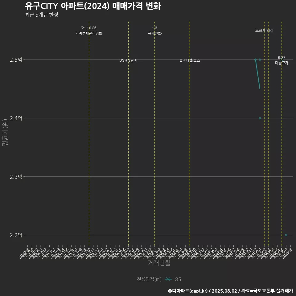 유구CITY 아파트(2024) 매매가격 변화