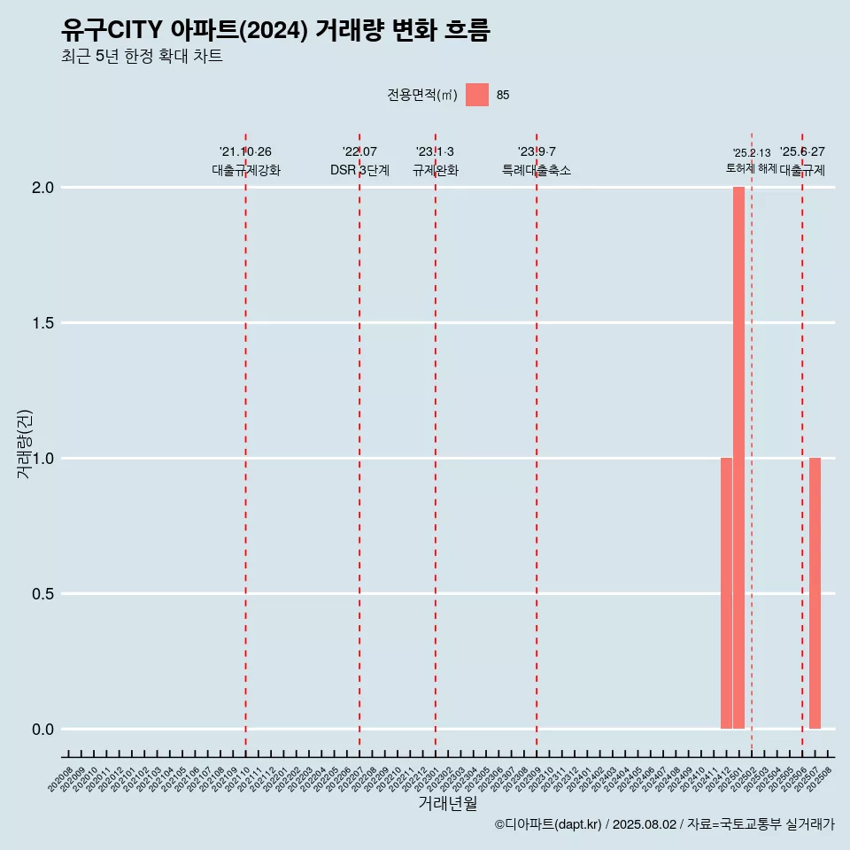 유구CITY 아파트(2024) 거래량 변화 흐름