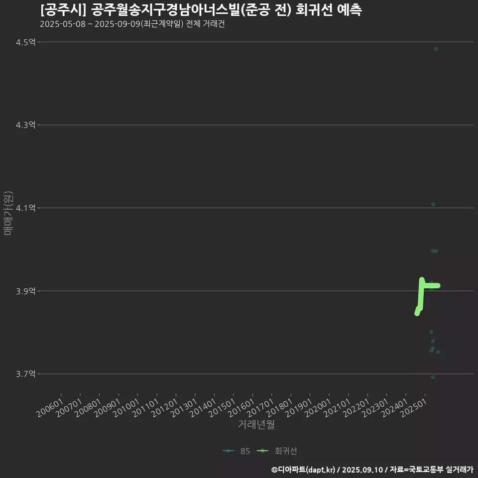 [공주시] 공주월송지구경남아너스빌(준공 전) 회귀선 예측