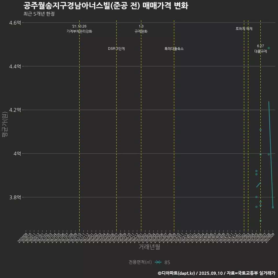 공주월송지구경남아너스빌(준공 전) 매매가격 변화