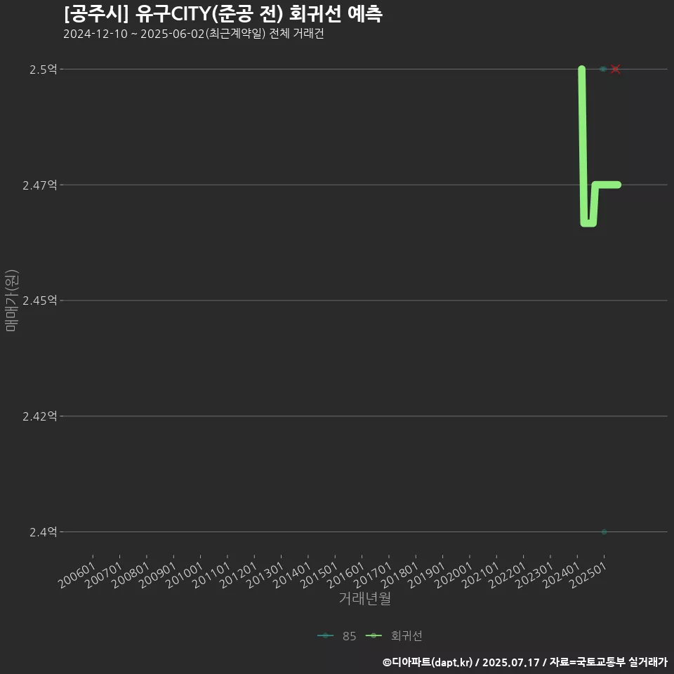 [공주시] 유구CITY(준공 전) 회귀선 예측