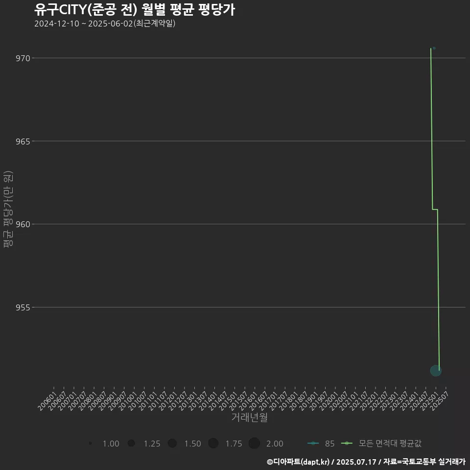 유구CITY(준공 전) 월별 평균 평당가