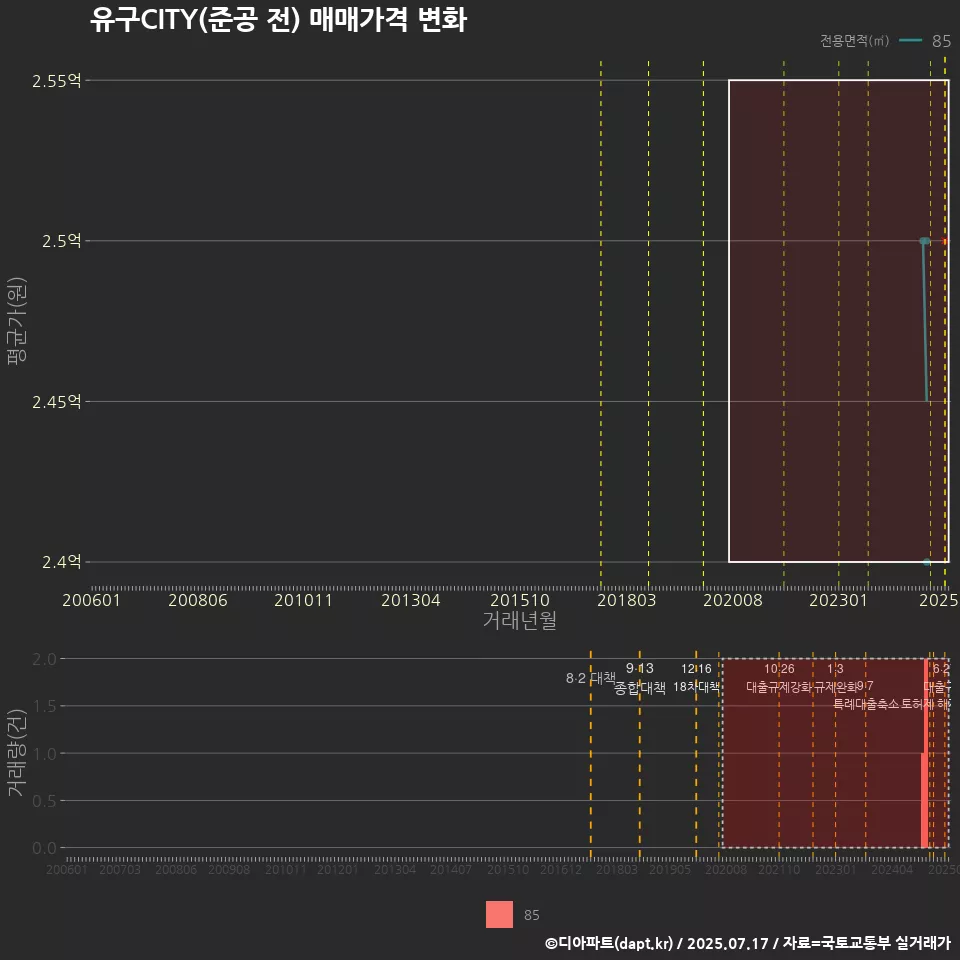 유구CITY(준공 전) 매매가격 변화