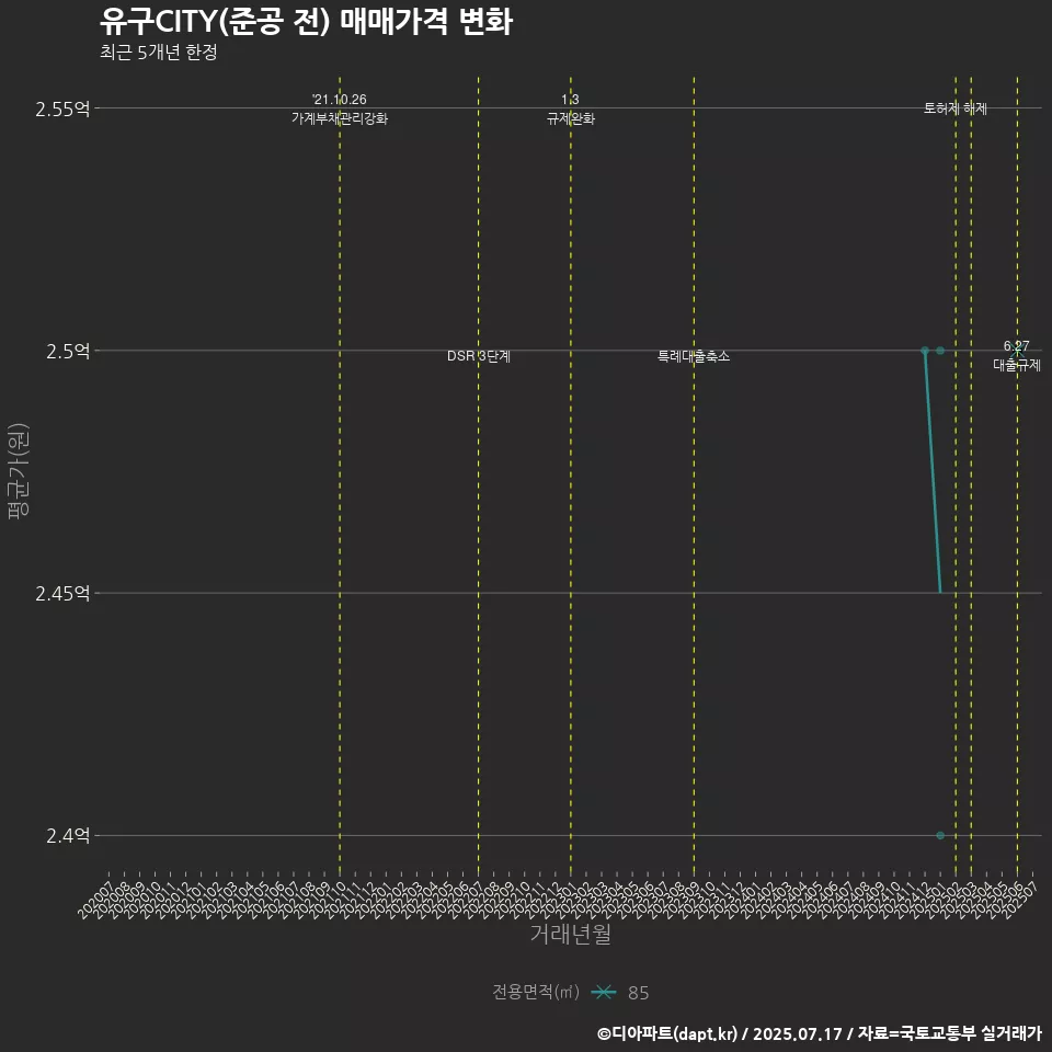 유구CITY(준공 전) 매매가격 변화