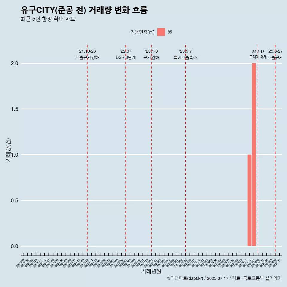 유구CITY(준공 전) 거래량 변화 흐름